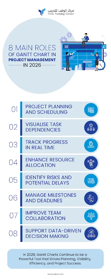 Professional infographic showing the 8 key roles of a Gantt chart in project management: planning, scheduling, dependency tracking, progress monitoring, resource allocation, risk management, milestone tracking, team collaboration, and data-driven decision-making, illustrated with a digital timeline, dashboard, calendar, and analytics. 