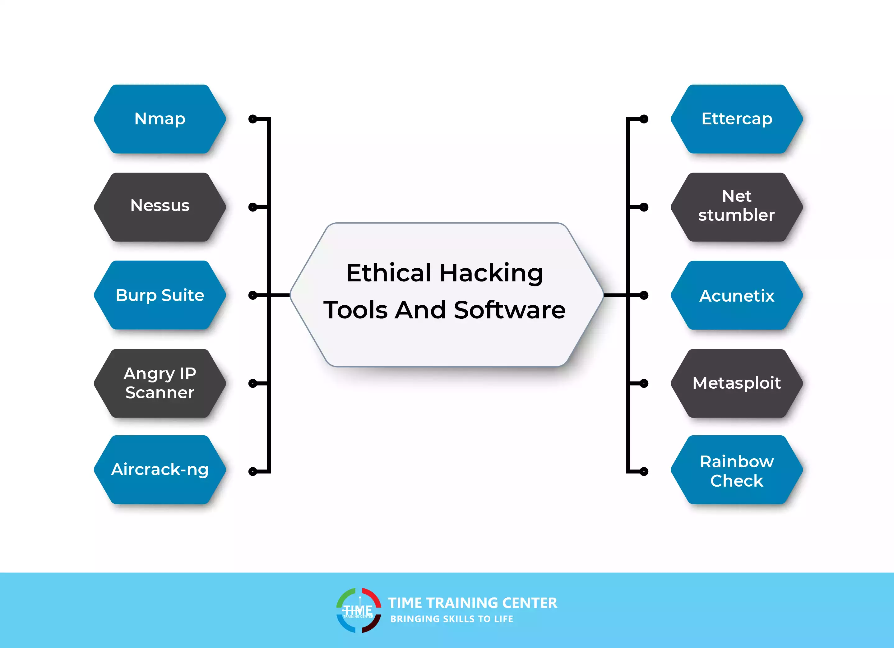 What Ethical Hacking Skills Do Professionals Need?